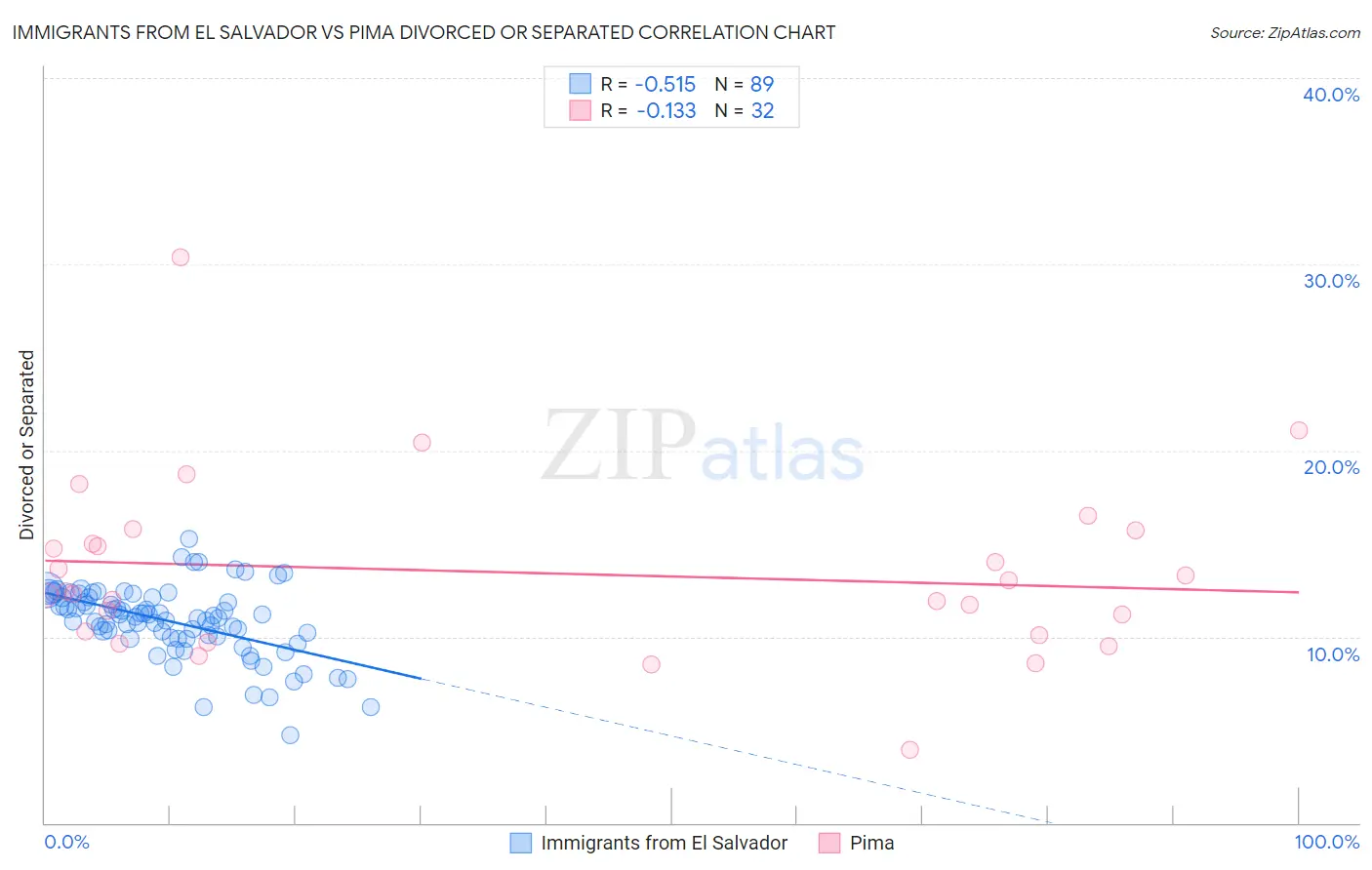 Immigrants from El Salvador vs Pima Divorced or Separated