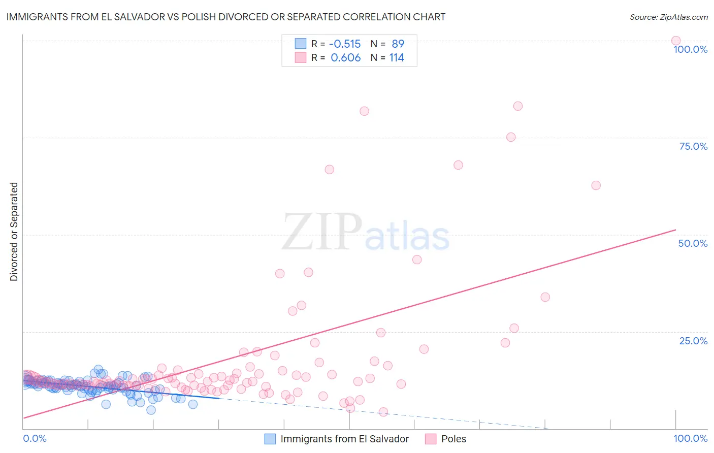 Immigrants from El Salvador vs Polish Divorced or Separated