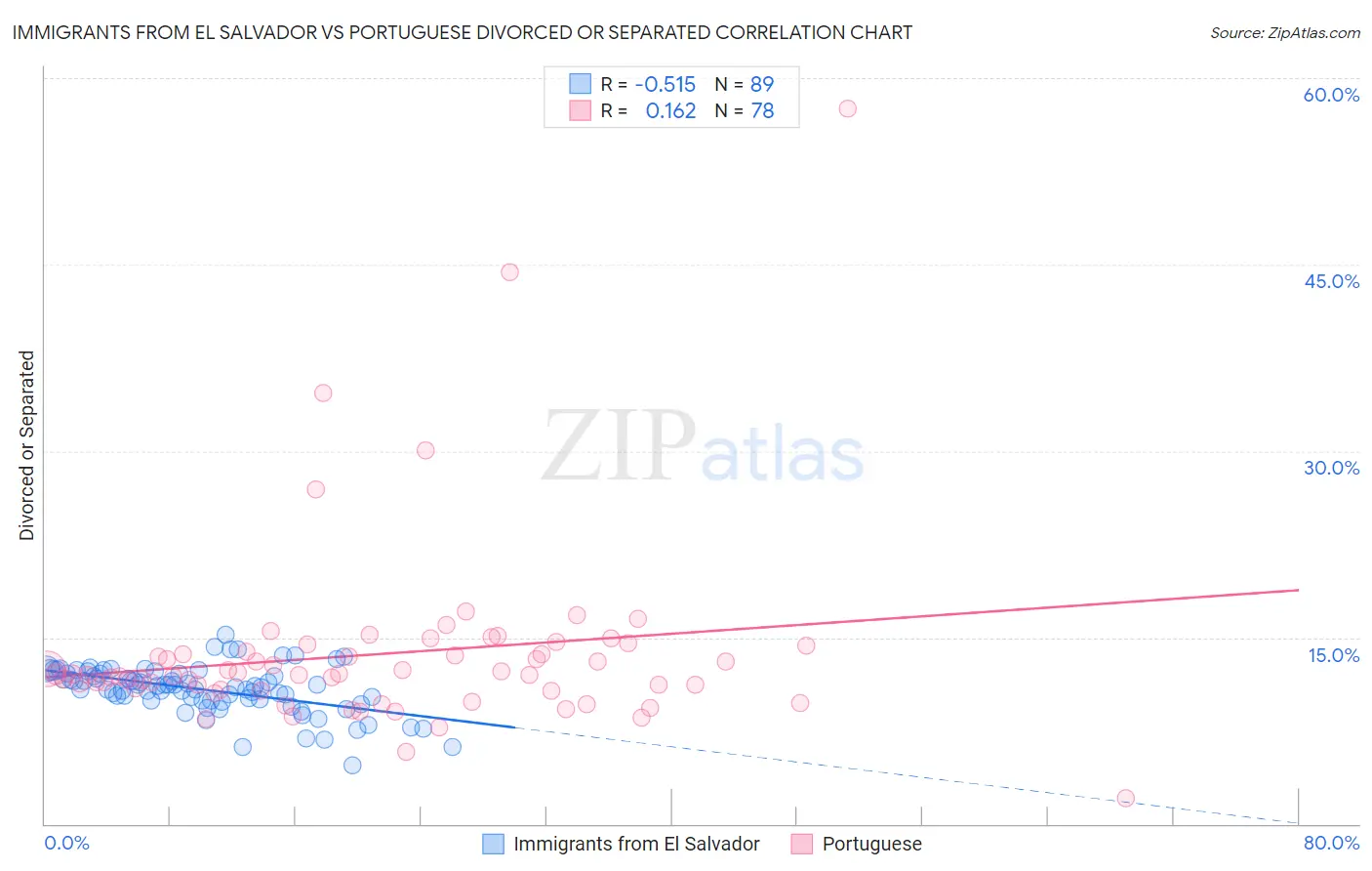 Immigrants from El Salvador vs Portuguese Divorced or Separated