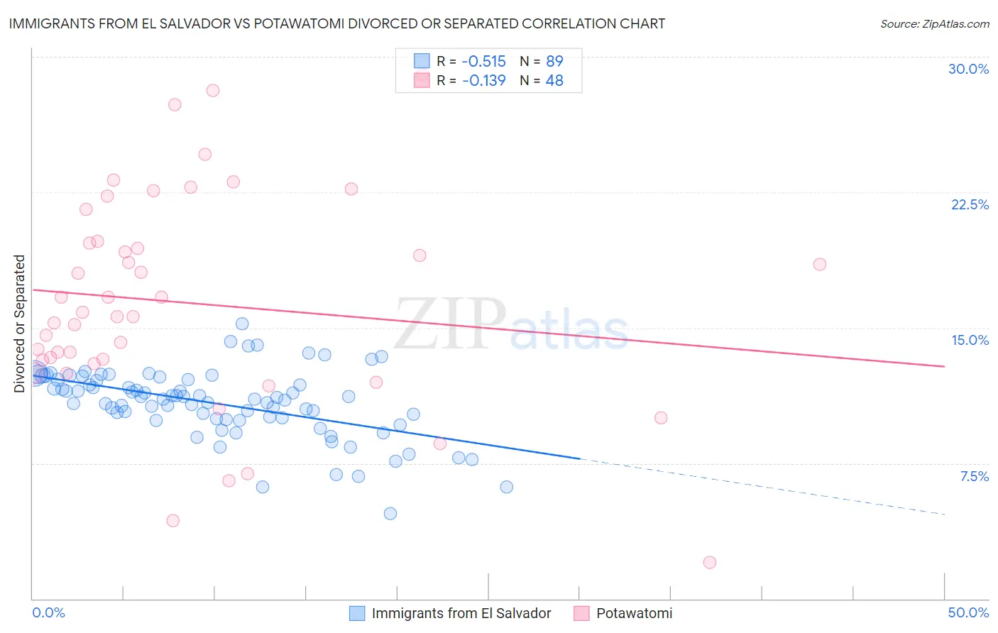 Immigrants from El Salvador vs Potawatomi Divorced or Separated