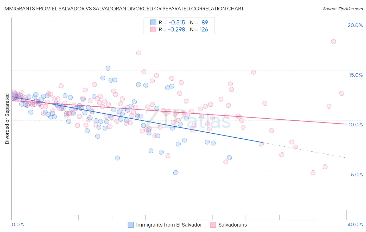 Immigrants from El Salvador vs Salvadoran Divorced or Separated