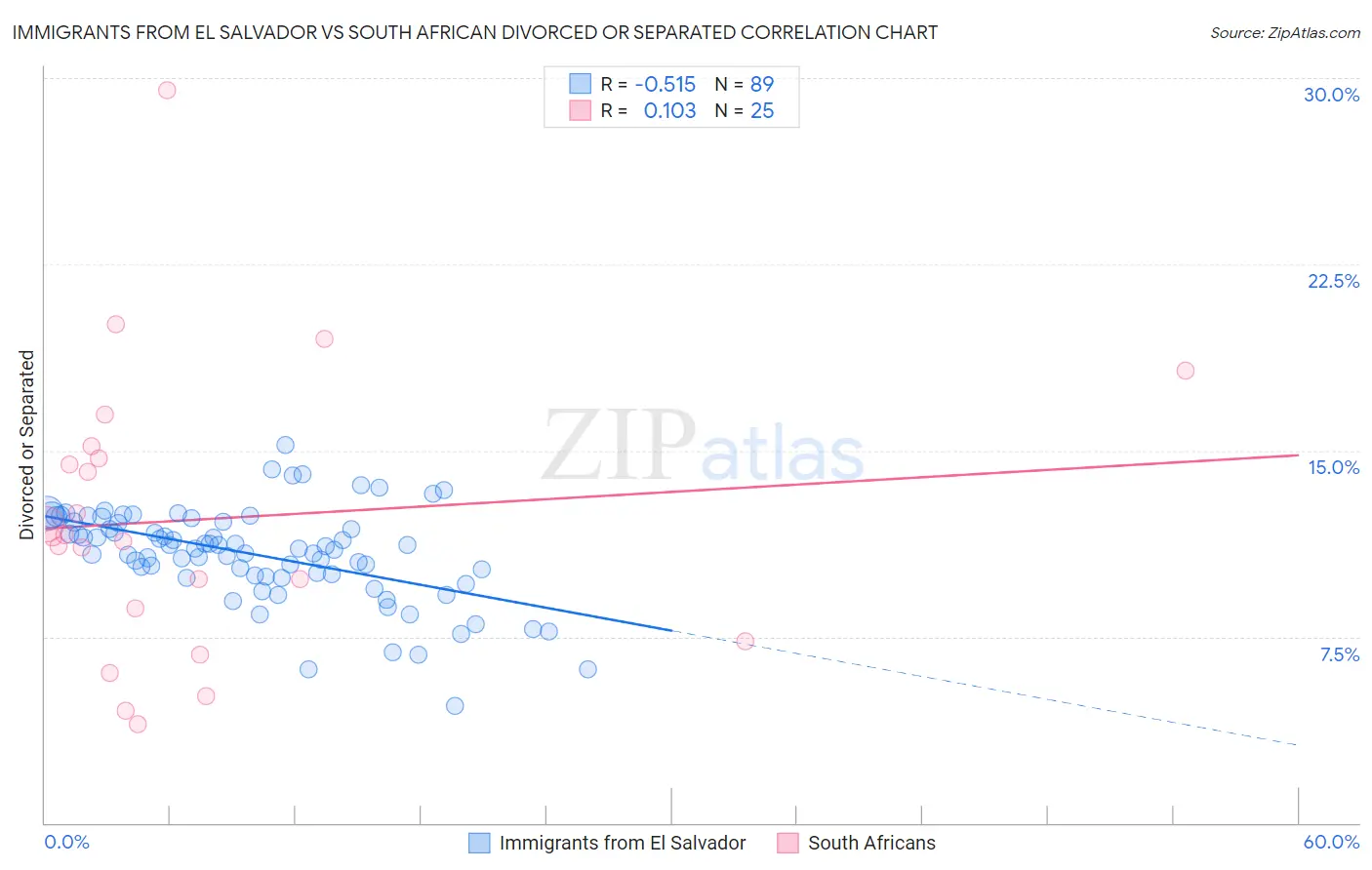 Immigrants from El Salvador vs South African Divorced or Separated