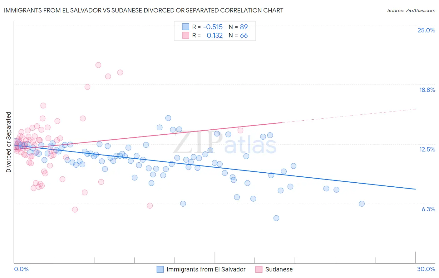 Immigrants from El Salvador vs Sudanese Divorced or Separated