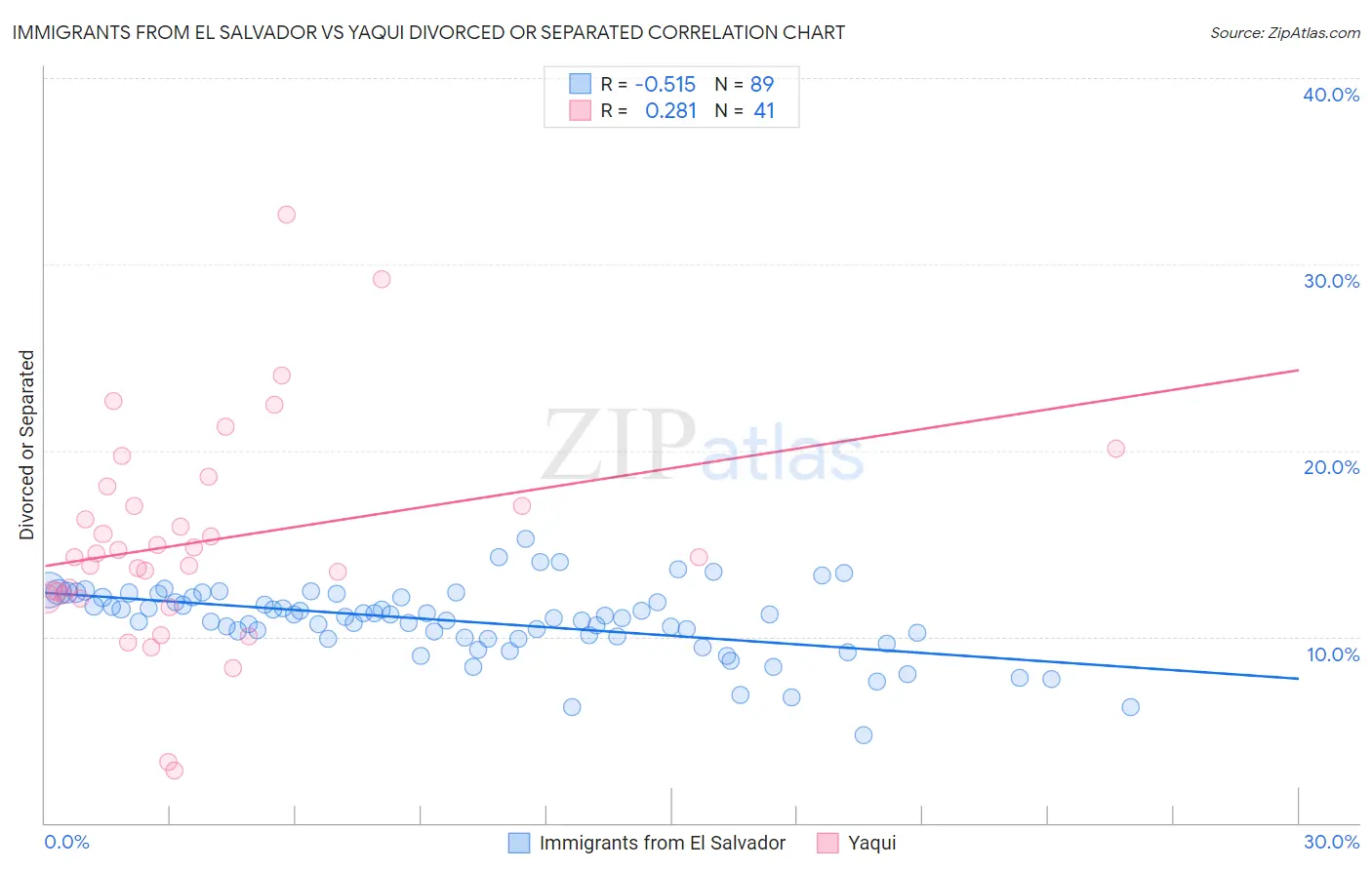 Immigrants from El Salvador vs Yaqui Divorced or Separated