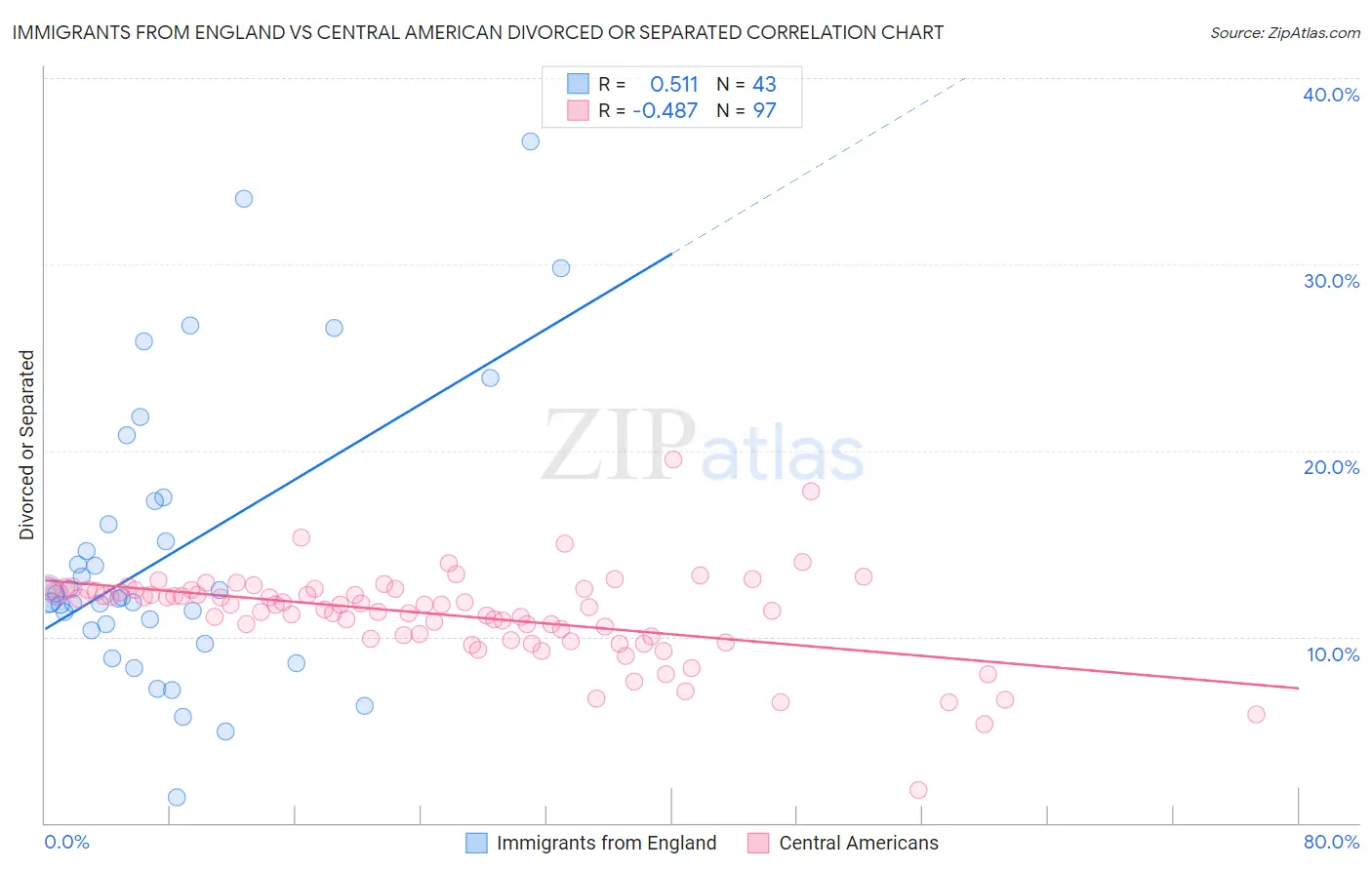 Immigrants from England vs Central American Divorced or Separated