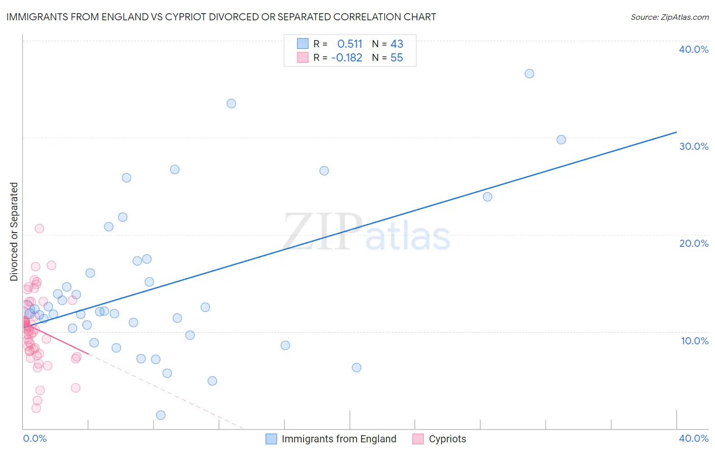 Immigrants from England vs Cypriot Divorced or Separated