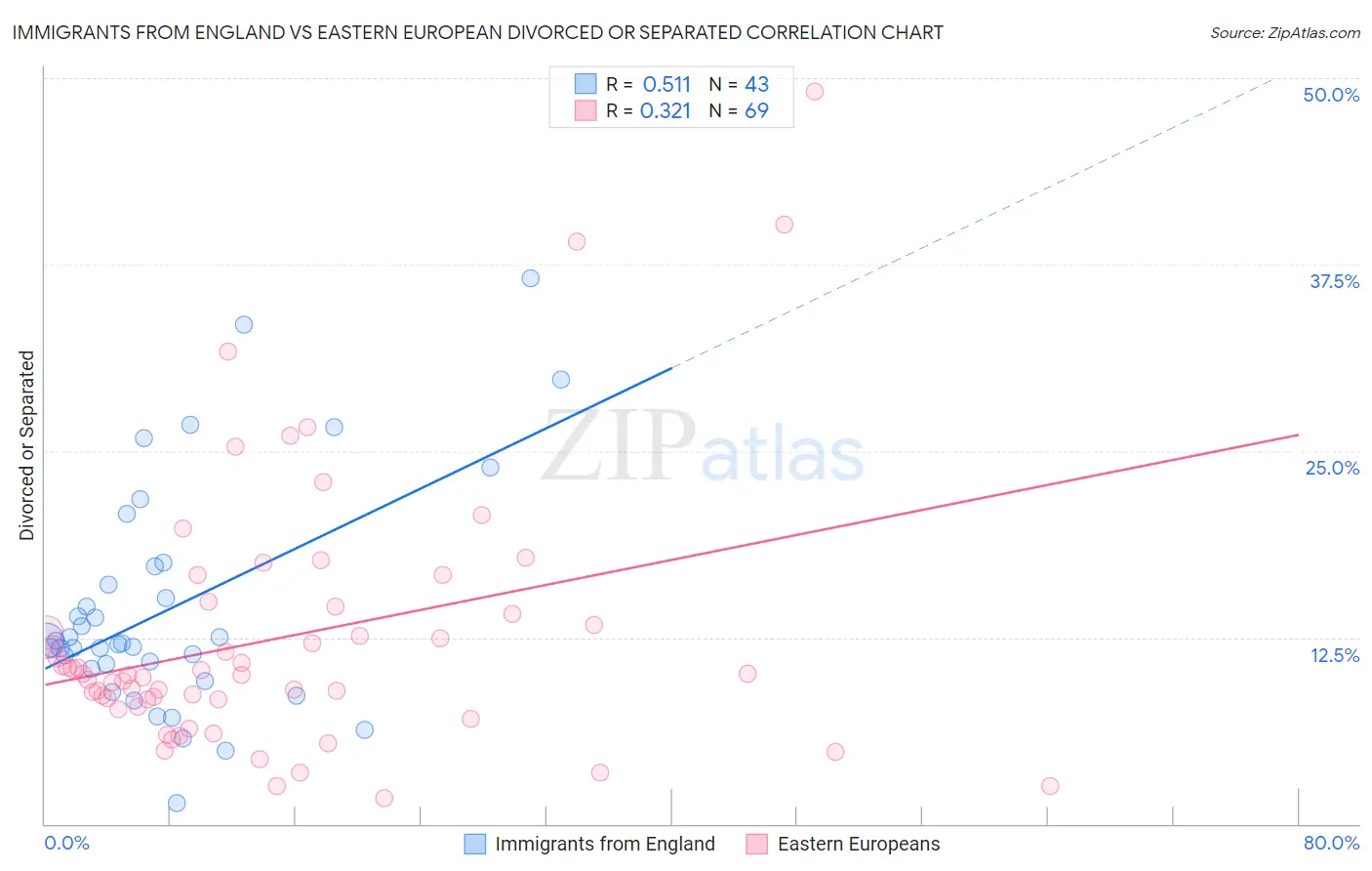 Immigrants from England vs Eastern European Divorced or Separated
