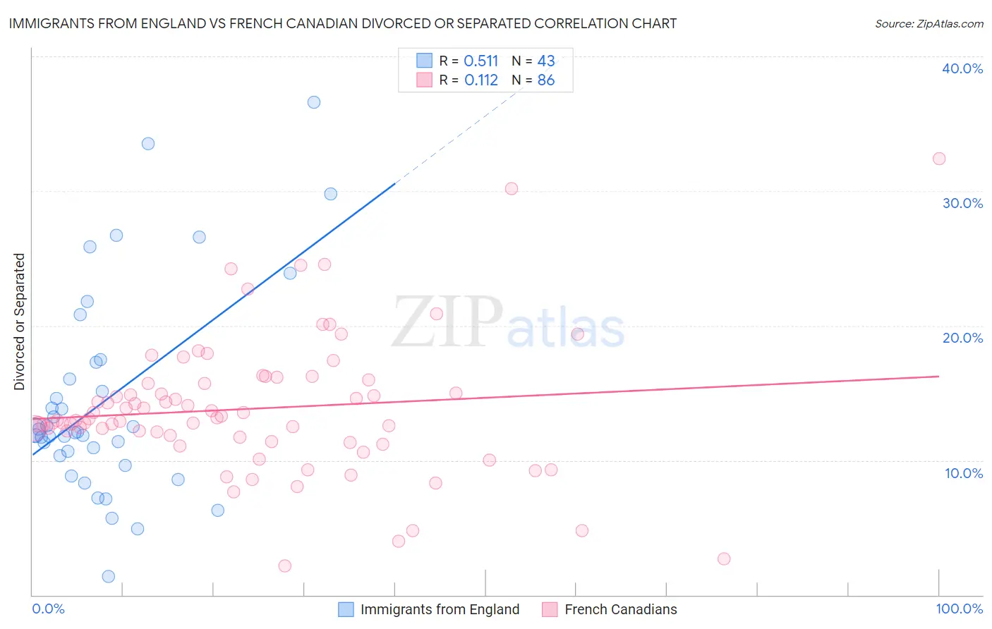 Immigrants from England vs French Canadian Divorced or Separated