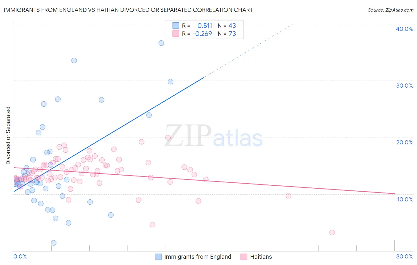 Immigrants from England vs Haitian Divorced or Separated