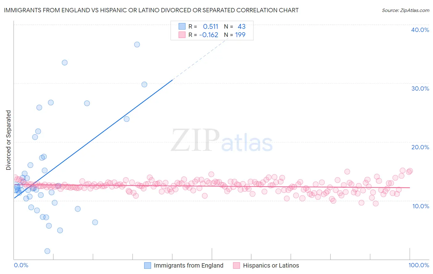 Immigrants from England vs Hispanic or Latino Divorced or Separated