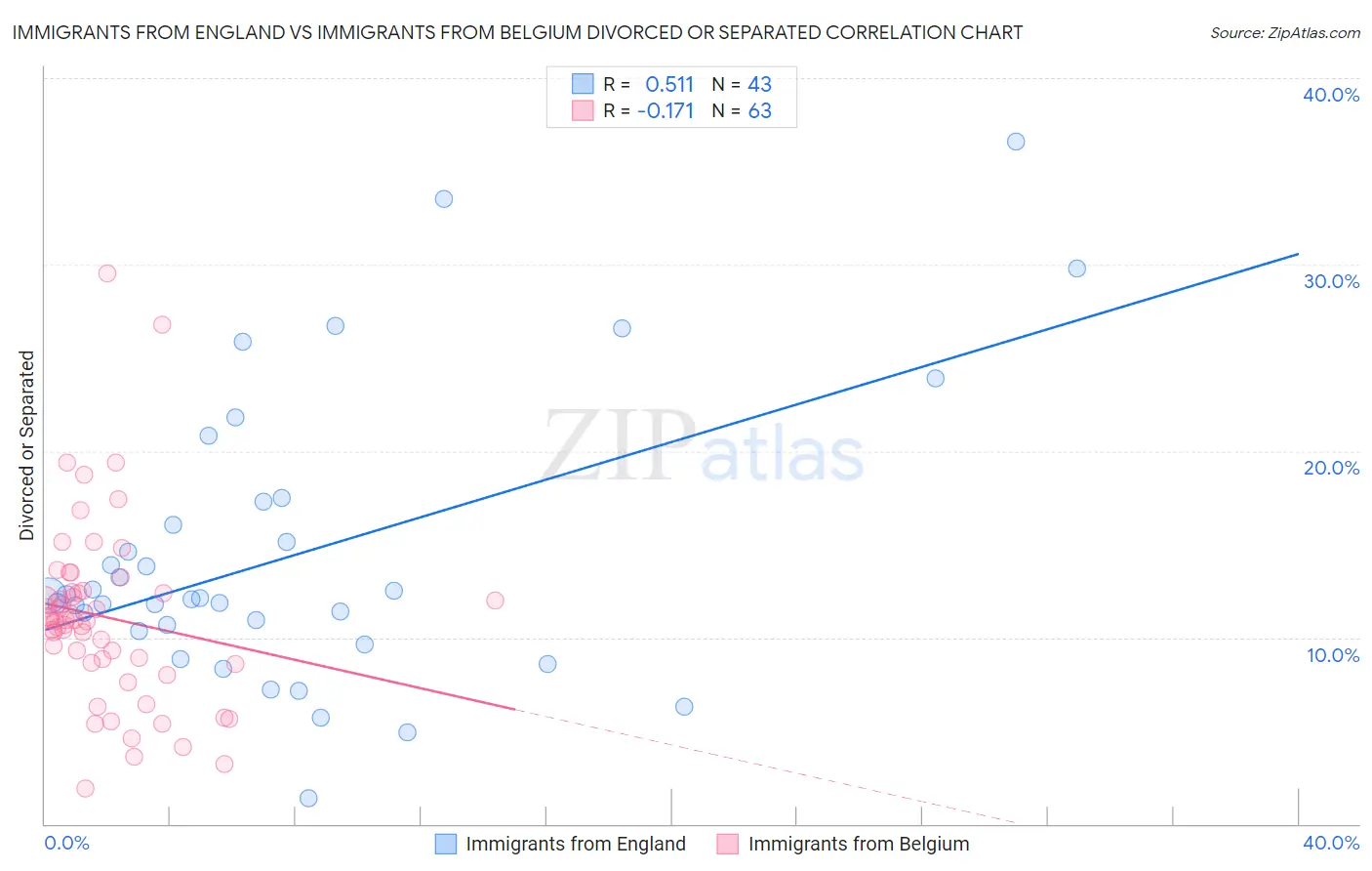 Immigrants from England vs Immigrants from Belgium Divorced or Separated