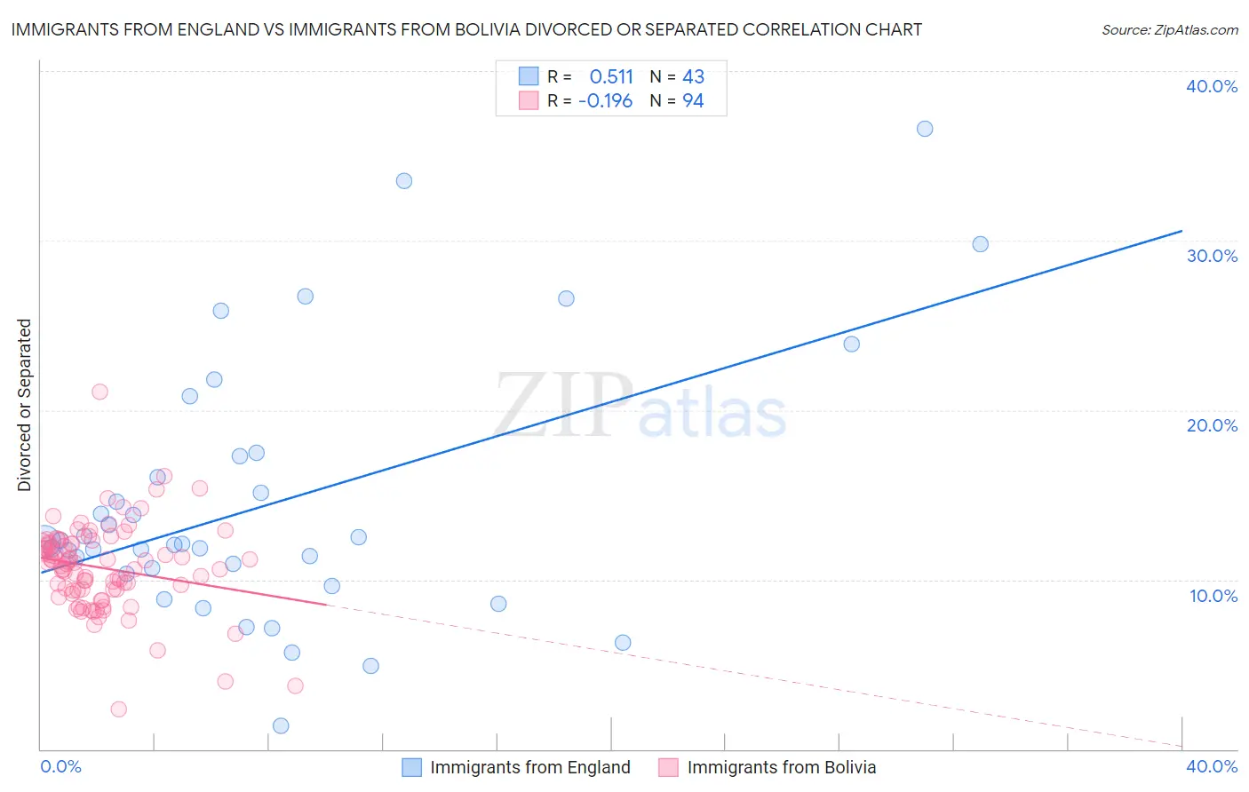 Immigrants from England vs Immigrants from Bolivia Divorced or Separated