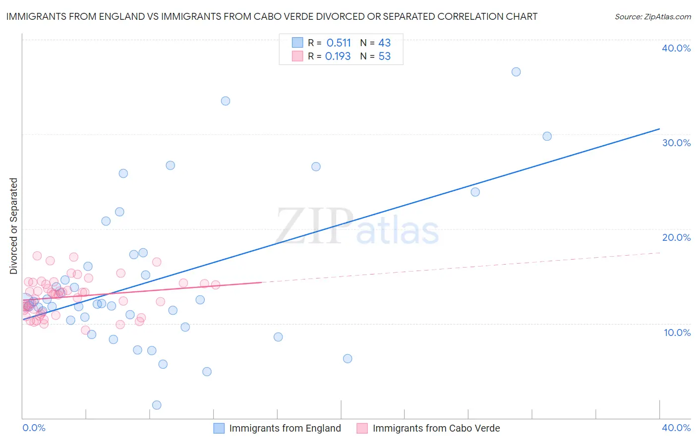 Immigrants from England vs Immigrants from Cabo Verde Divorced or Separated