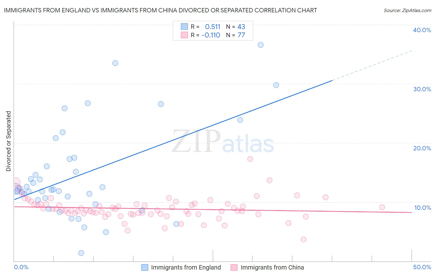 Immigrants from England vs Immigrants from China Divorced or Separated