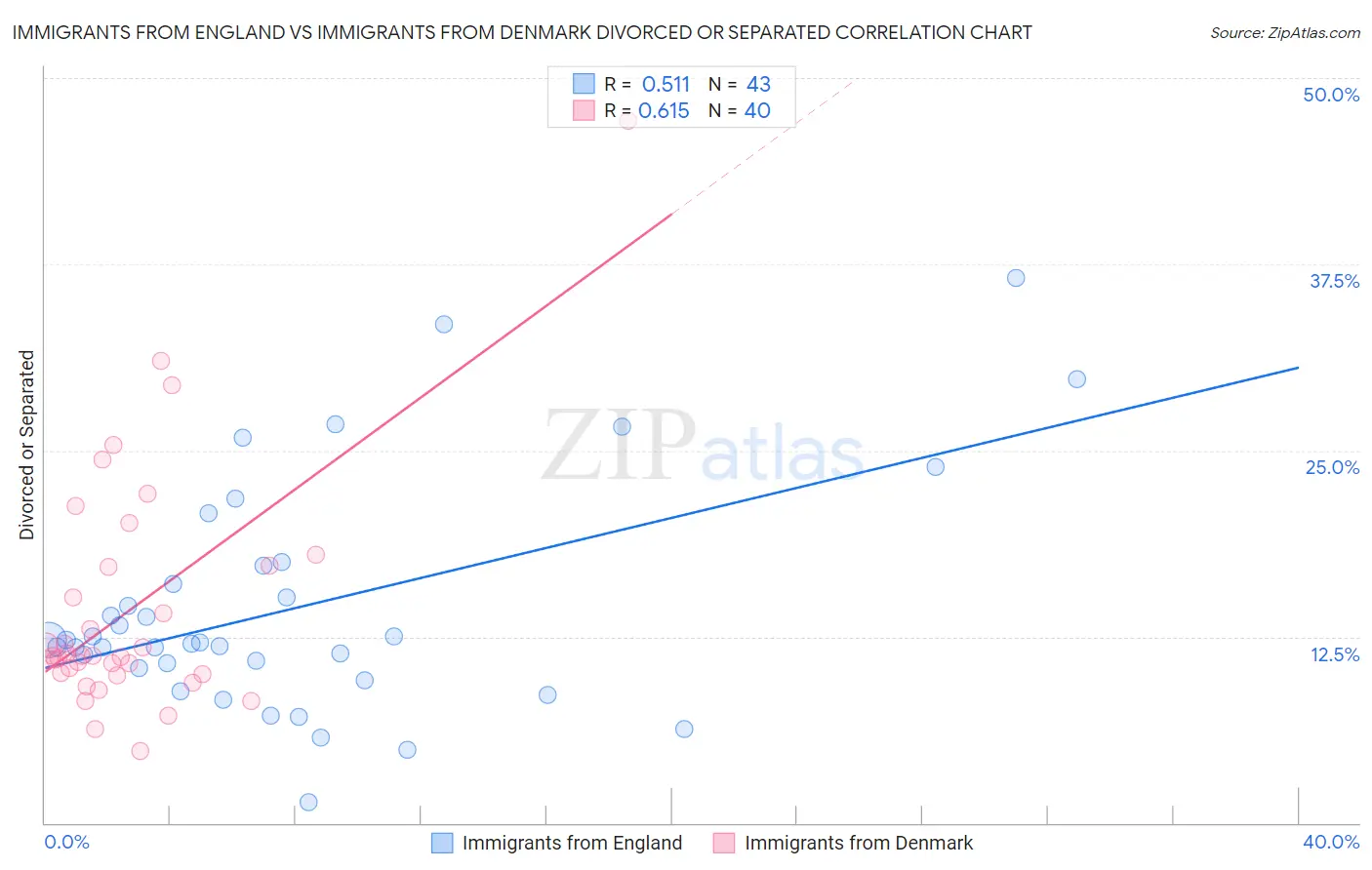 Immigrants from England vs Immigrants from Denmark Divorced or Separated