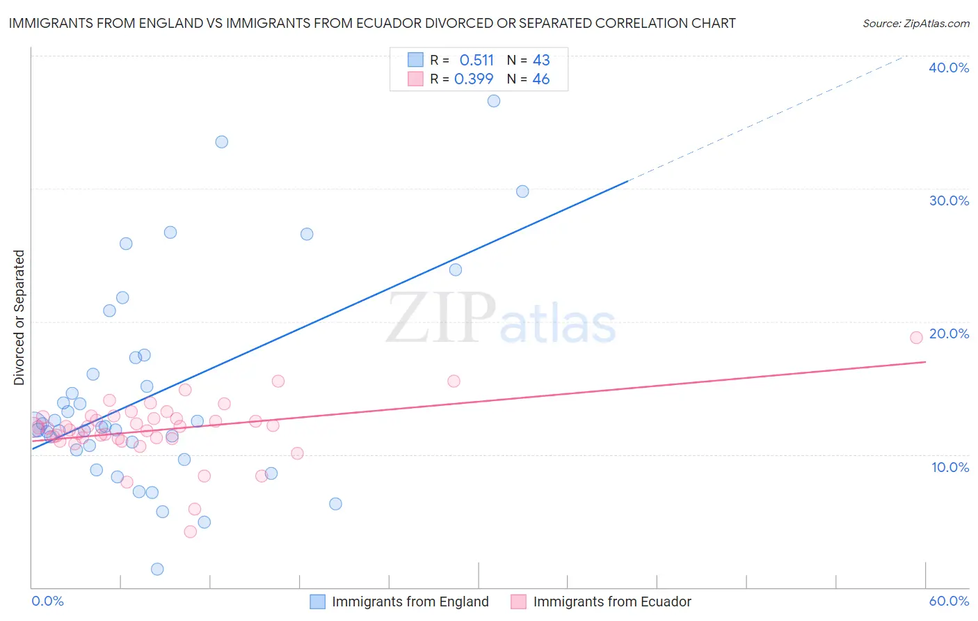Immigrants from England vs Immigrants from Ecuador Divorced or Separated