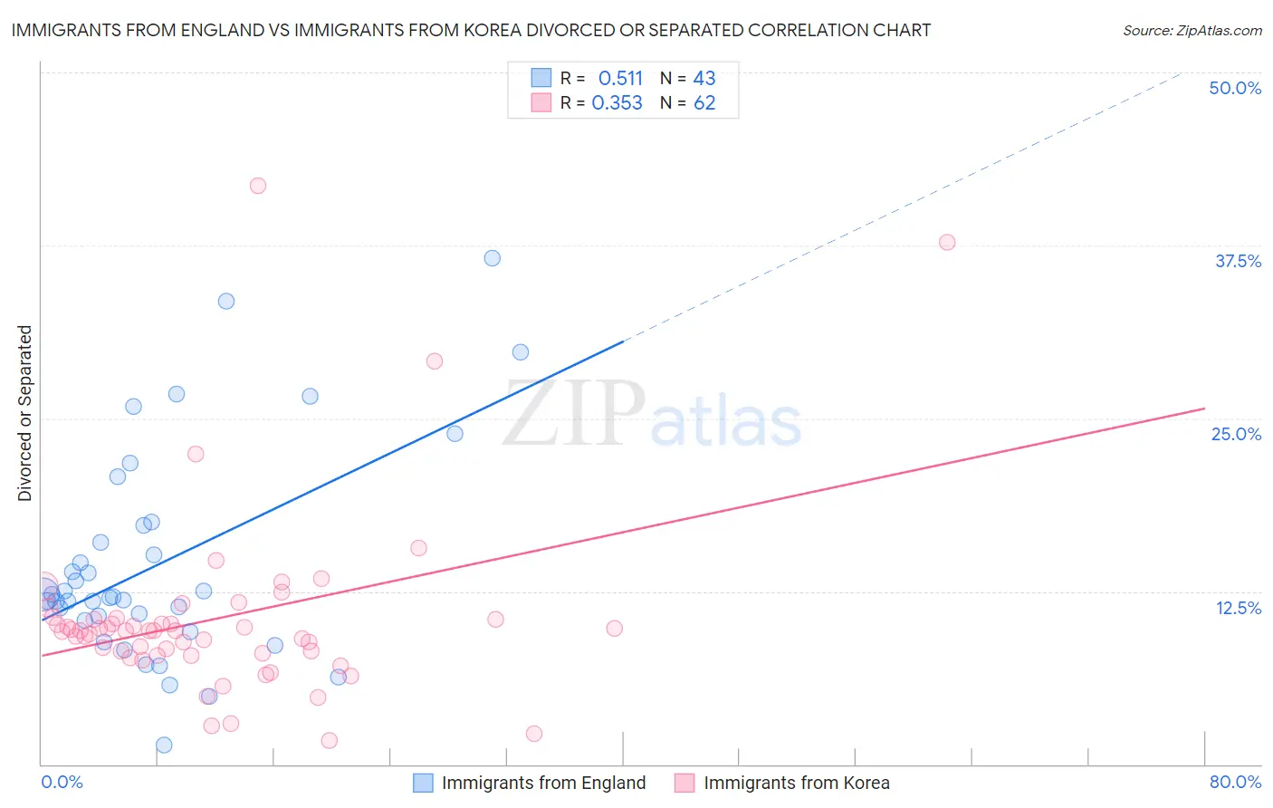 Immigrants from England vs Immigrants from Korea Divorced or Separated