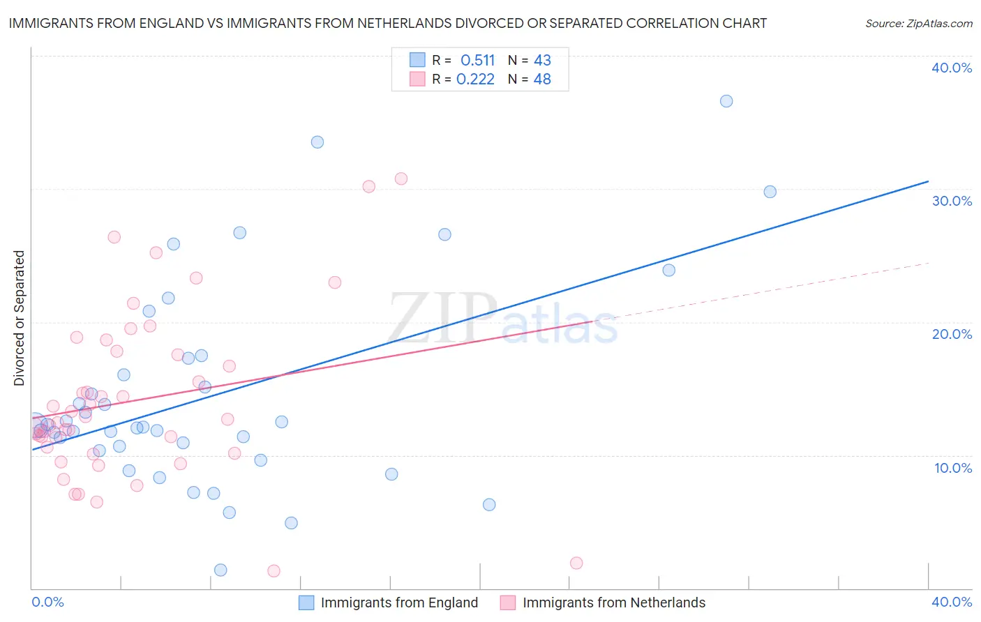 Immigrants from England vs Immigrants from Netherlands Divorced or Separated