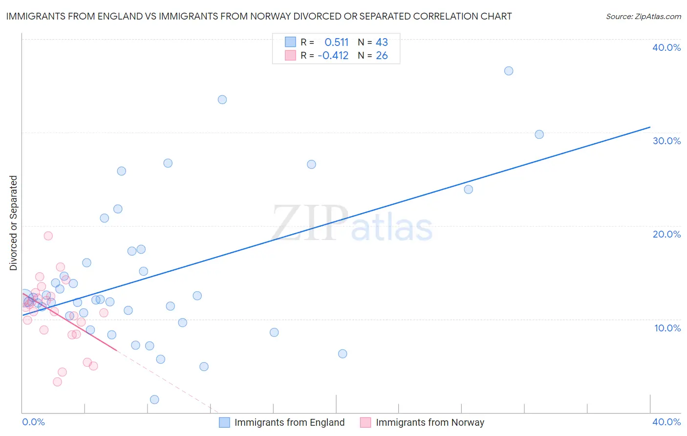 Immigrants from England vs Immigrants from Norway Divorced or Separated