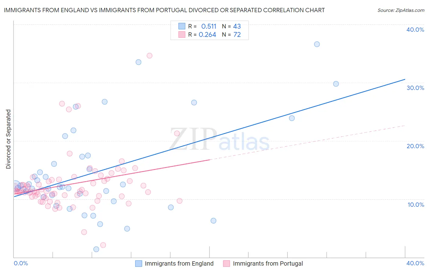 Immigrants from England vs Immigrants from Portugal Divorced or Separated