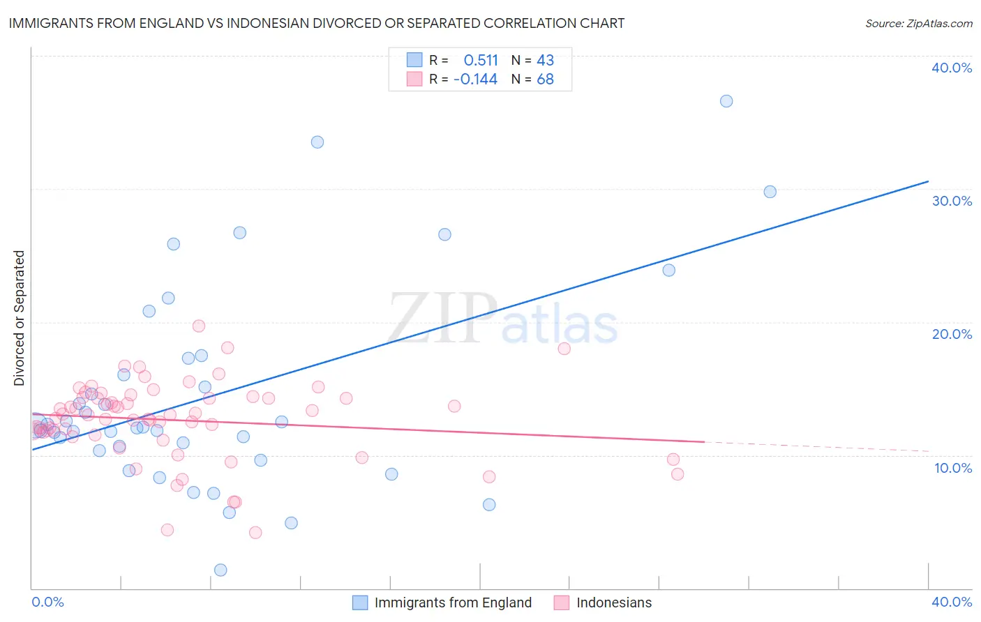 Immigrants from England vs Indonesian Divorced or Separated