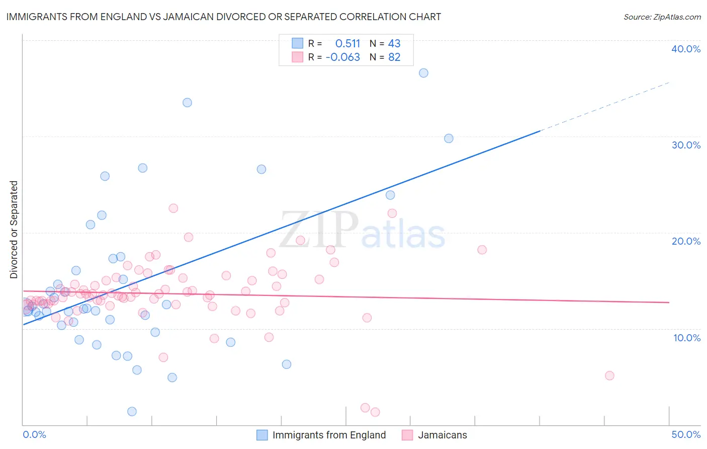 Immigrants from England vs Jamaican Divorced or Separated