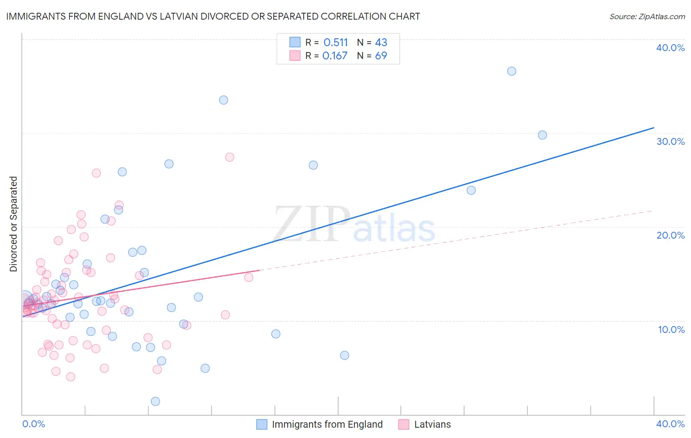 Immigrants from England vs Latvian Divorced or Separated