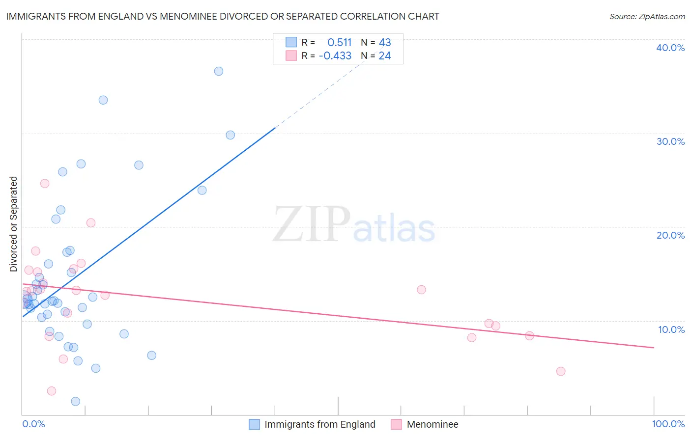 Immigrants from England vs Menominee Divorced or Separated