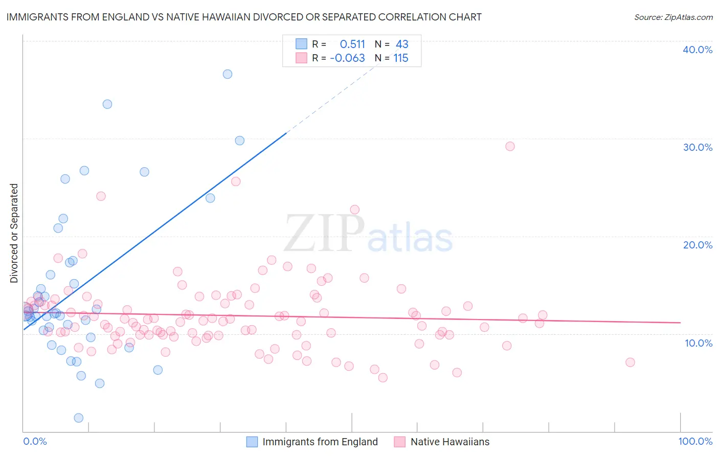 Immigrants from England vs Native Hawaiian Divorced or Separated