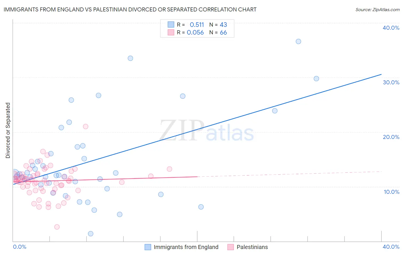 Immigrants from England vs Palestinian Divorced or Separated