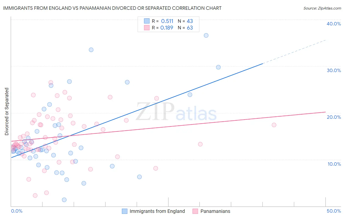 Immigrants from England vs Panamanian Divorced or Separated