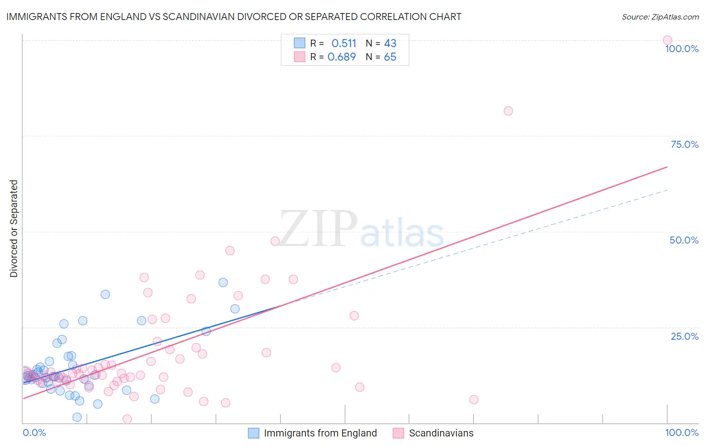 Immigrants from England vs Scandinavian Divorced or Separated