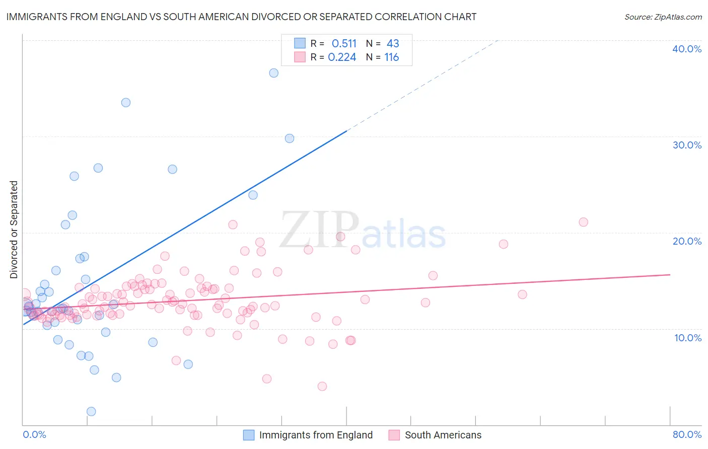 Immigrants from England vs South American Divorced or Separated