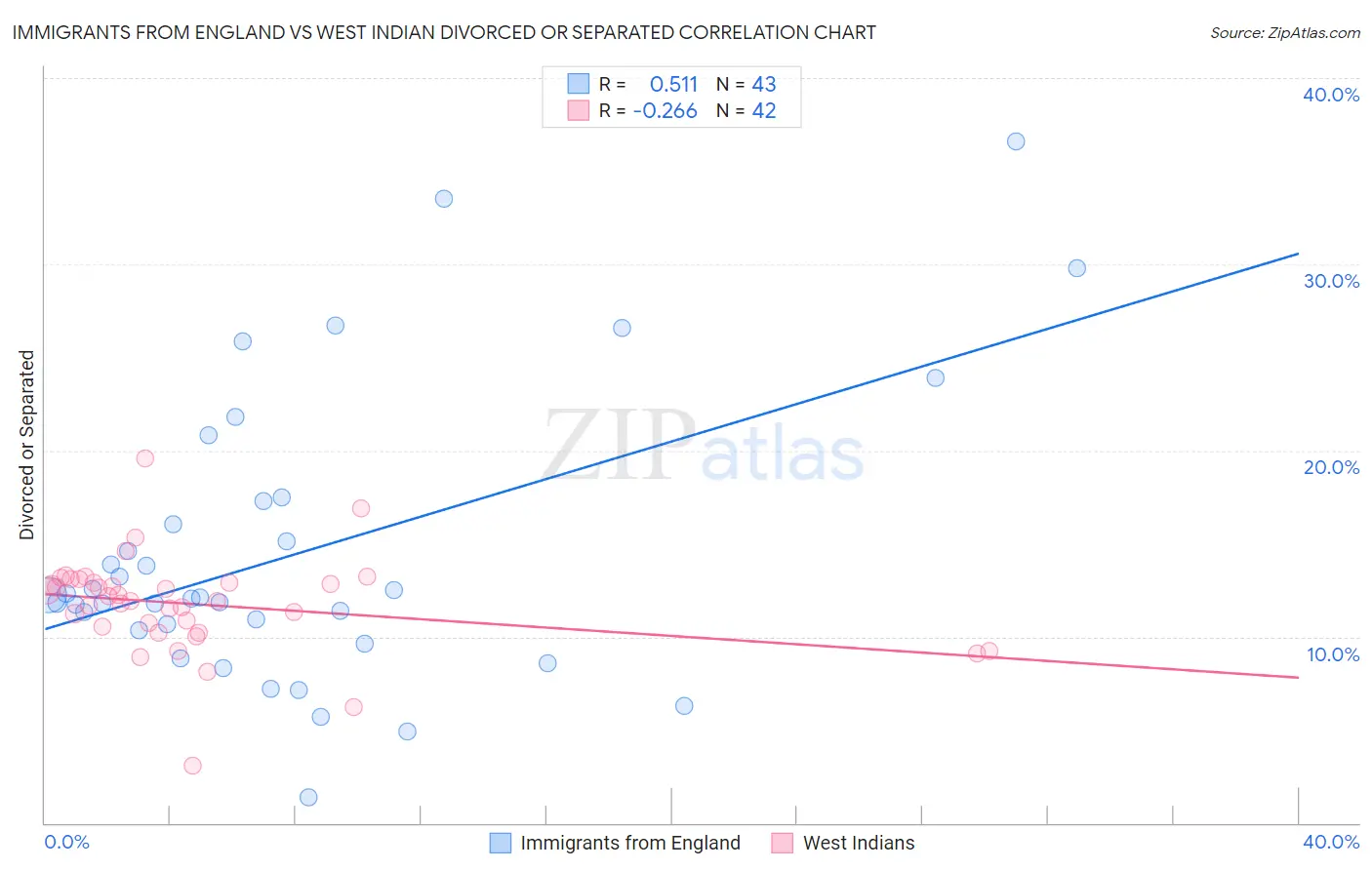 Immigrants from England vs West Indian Divorced or Separated