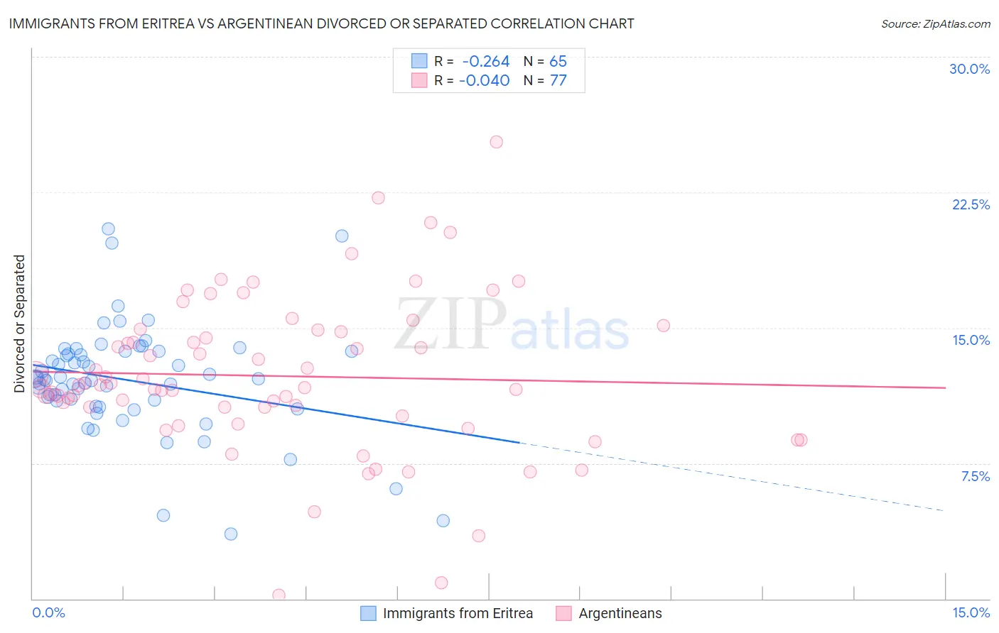 Immigrants from Eritrea vs Argentinean Divorced or Separated