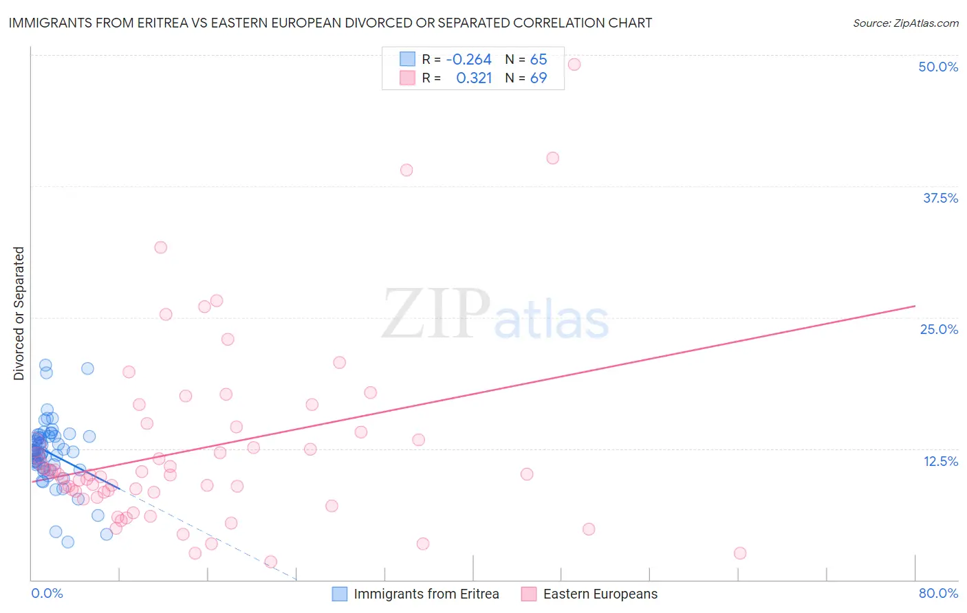 Immigrants from Eritrea vs Eastern European Divorced or Separated