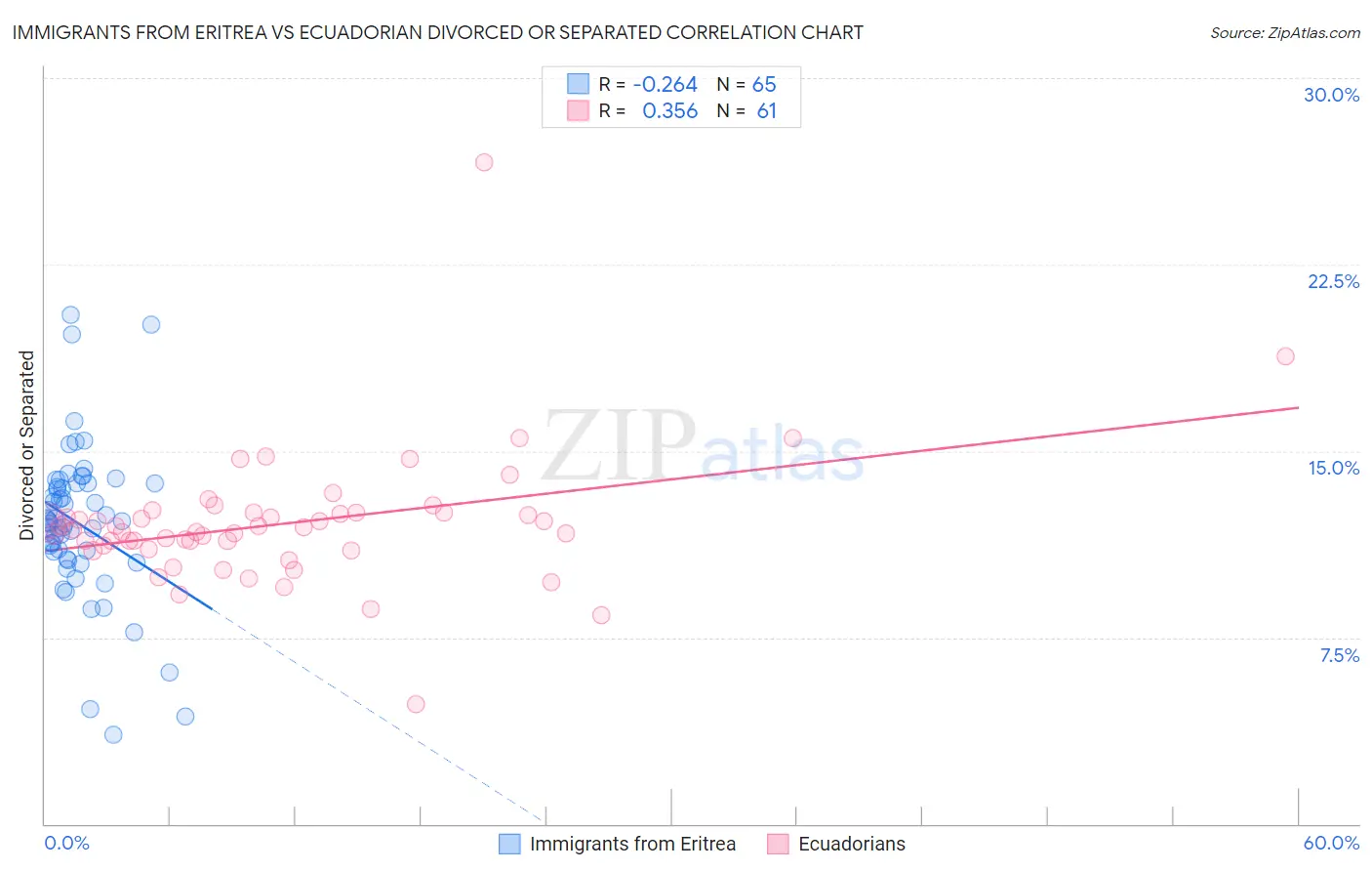 Immigrants from Eritrea vs Ecuadorian Divorced or Separated