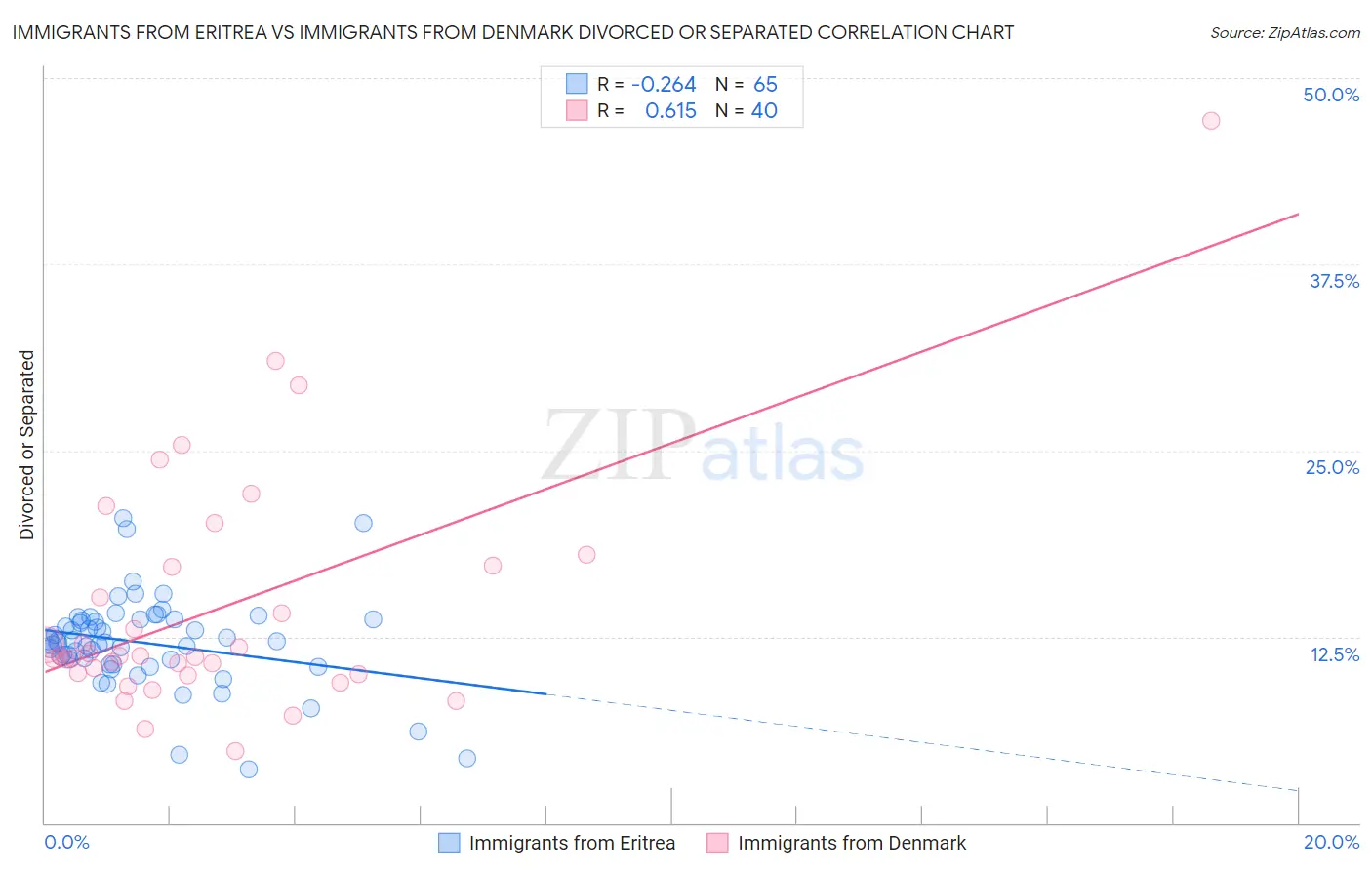 Immigrants from Eritrea vs Immigrants from Denmark Divorced or Separated