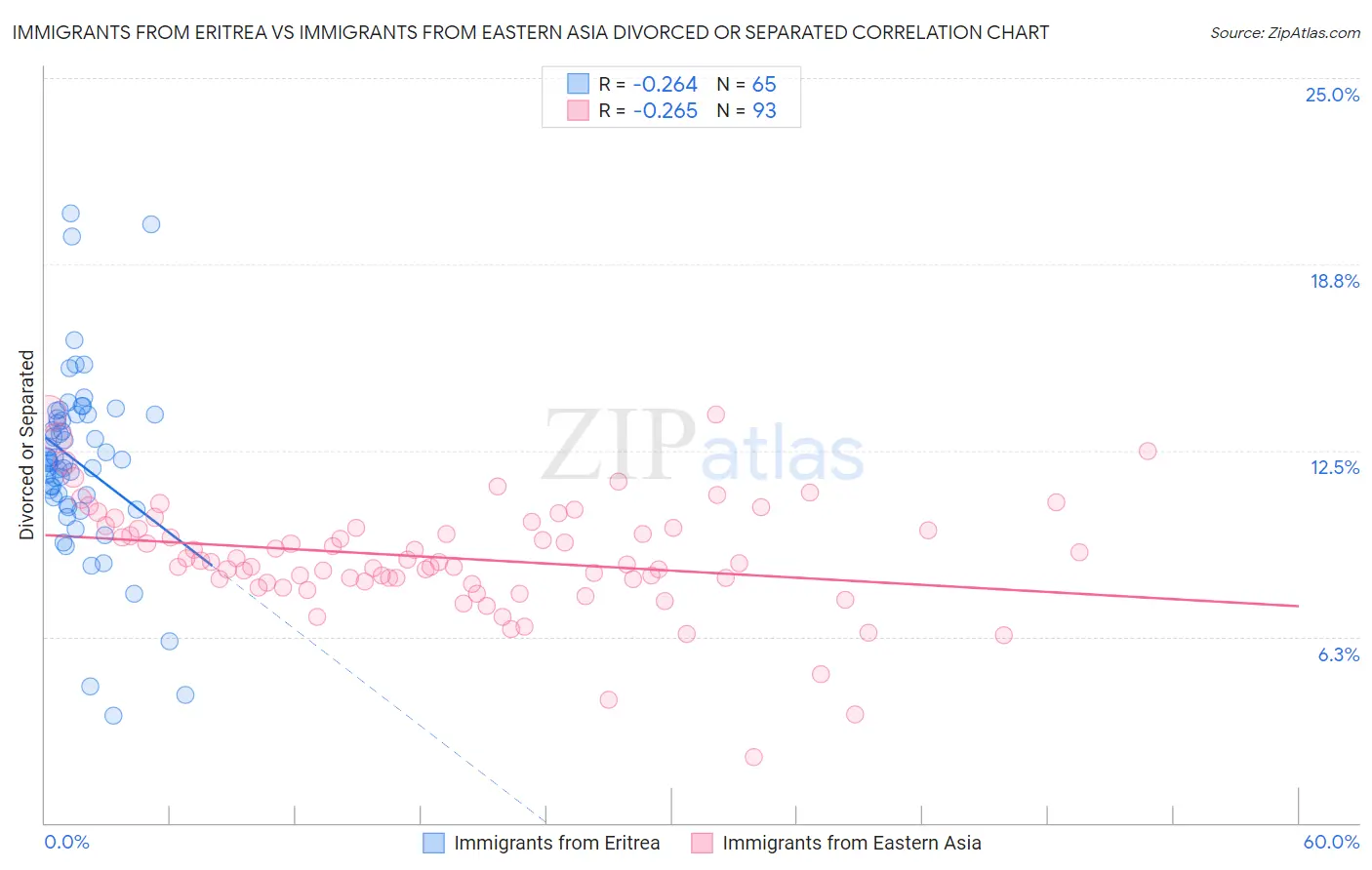 Immigrants from Eritrea vs Immigrants from Eastern Asia Divorced or Separated