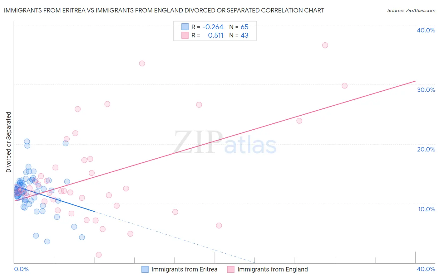 Immigrants from Eritrea vs Immigrants from England Divorced or Separated