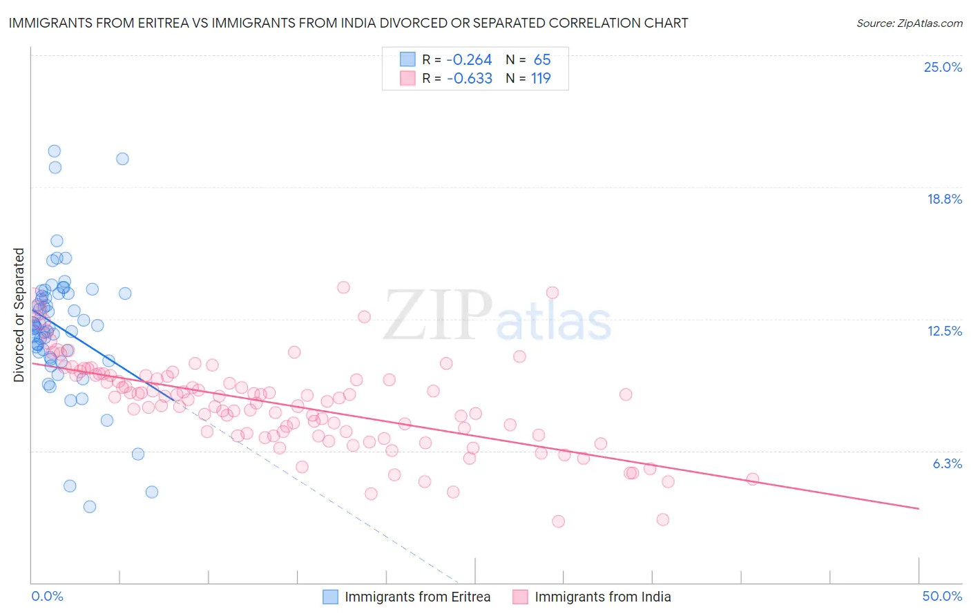 Immigrants from Eritrea vs Immigrants from India Divorced or Separated