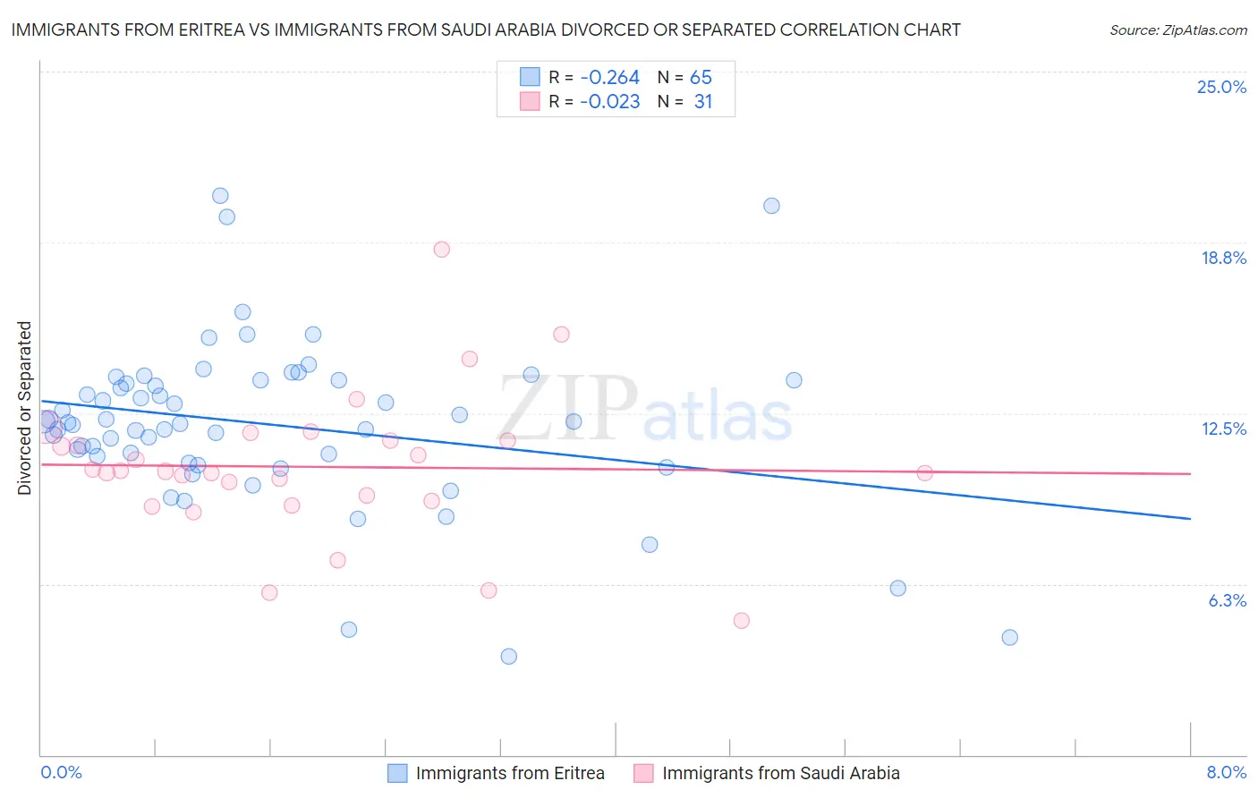 Immigrants from Eritrea vs Immigrants from Saudi Arabia Divorced or Separated