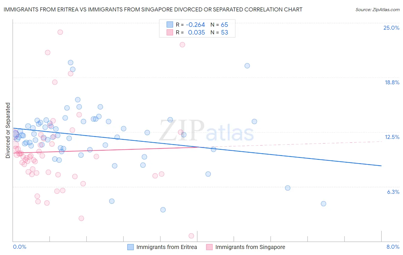 Immigrants from Eritrea vs Immigrants from Singapore Divorced or Separated