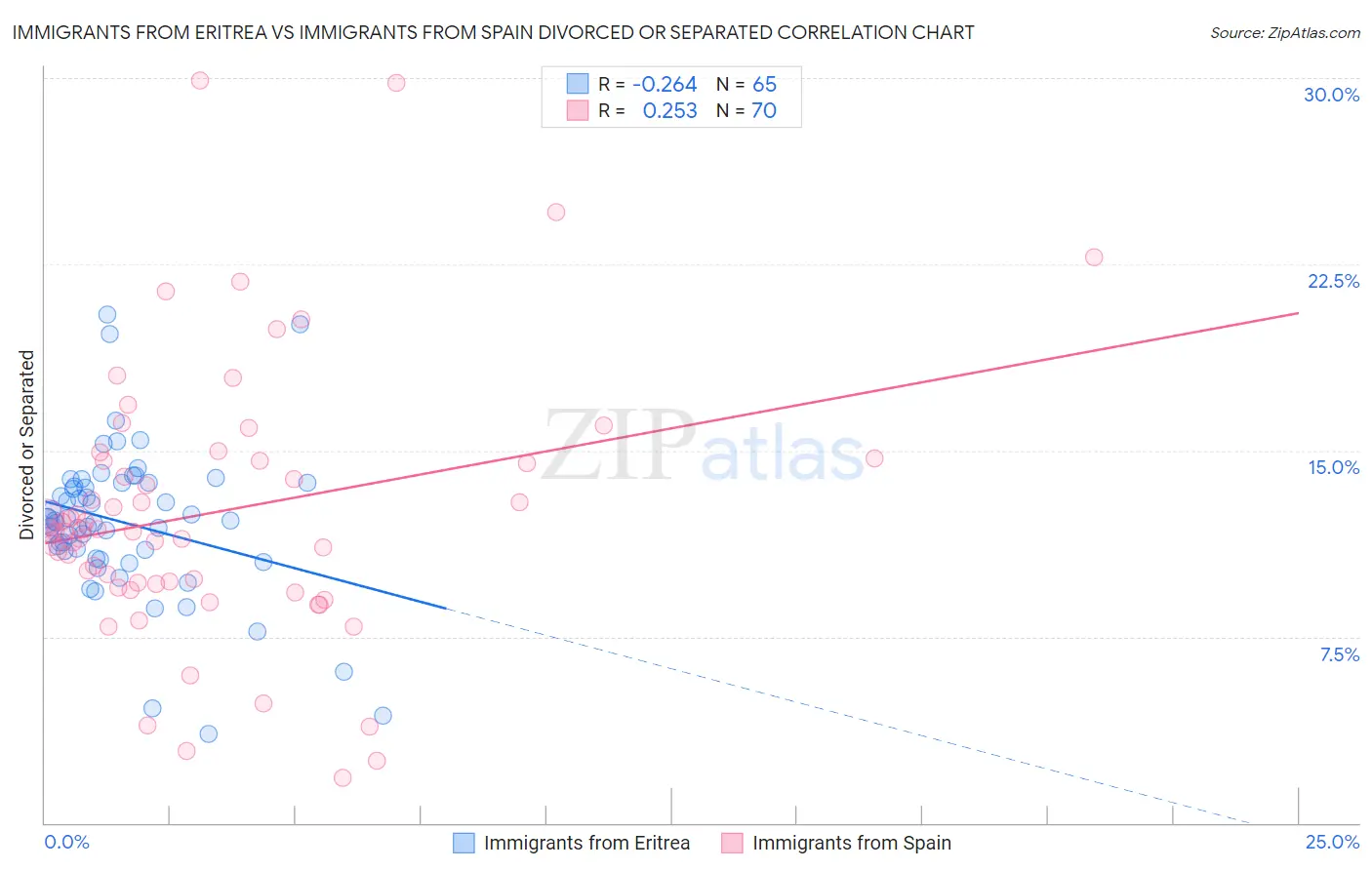 Immigrants from Eritrea vs Immigrants from Spain Divorced or Separated