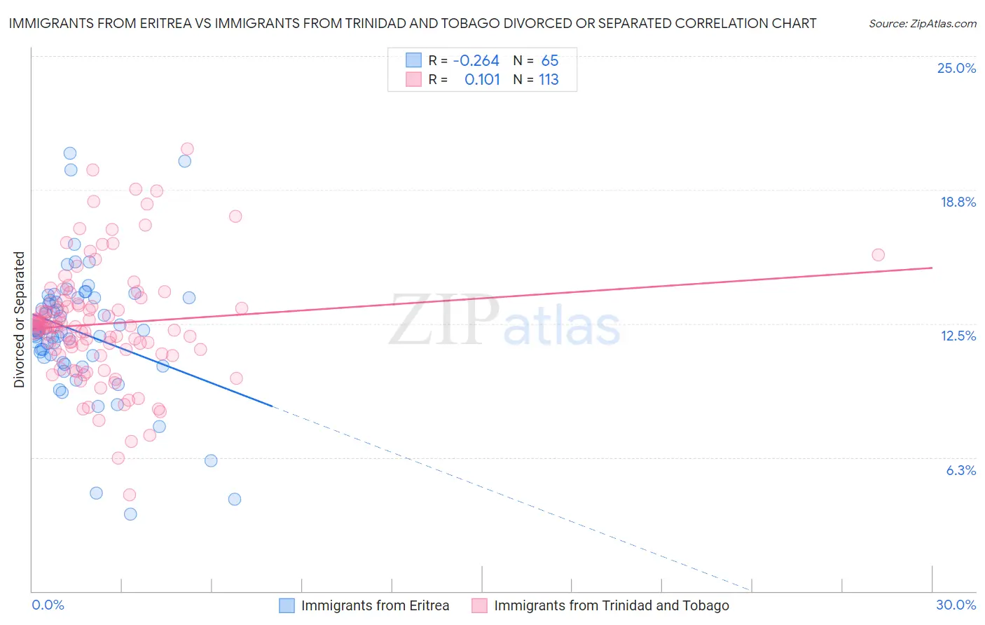 Immigrants from Eritrea vs Immigrants from Trinidad and Tobago Divorced or Separated