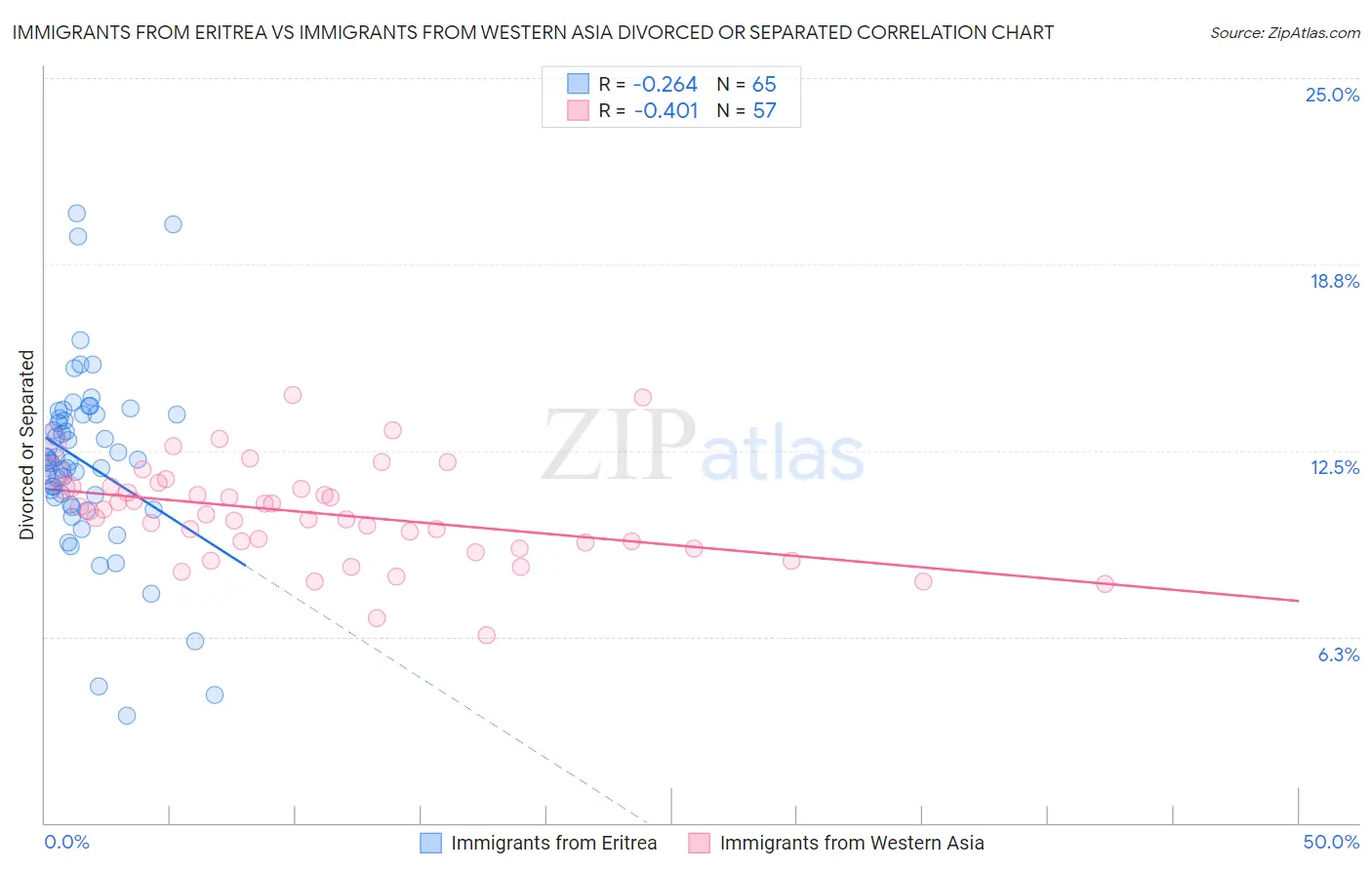 Immigrants from Eritrea vs Immigrants from Western Asia Divorced or Separated