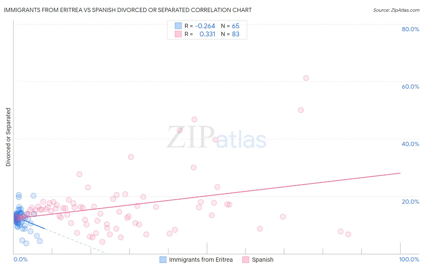 Immigrants from Eritrea vs Spanish Divorced or Separated