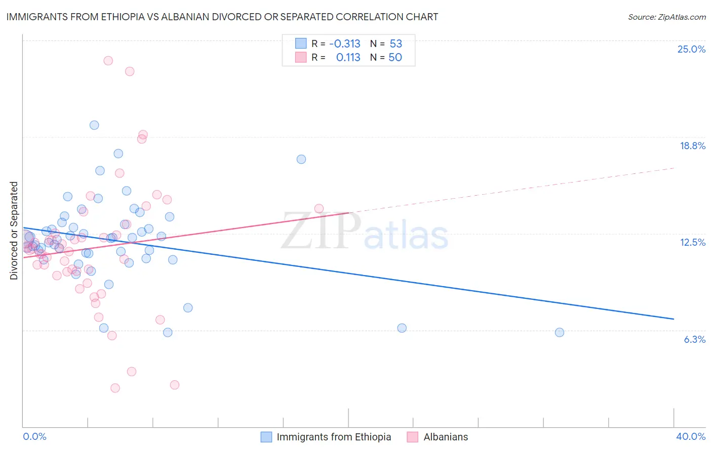 Immigrants from Ethiopia vs Albanian Divorced or Separated