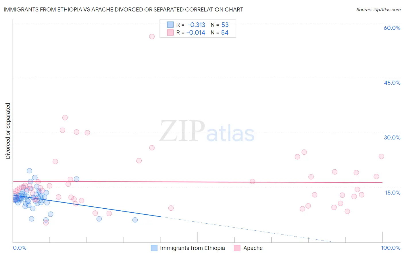 Immigrants from Ethiopia vs Apache Divorced or Separated