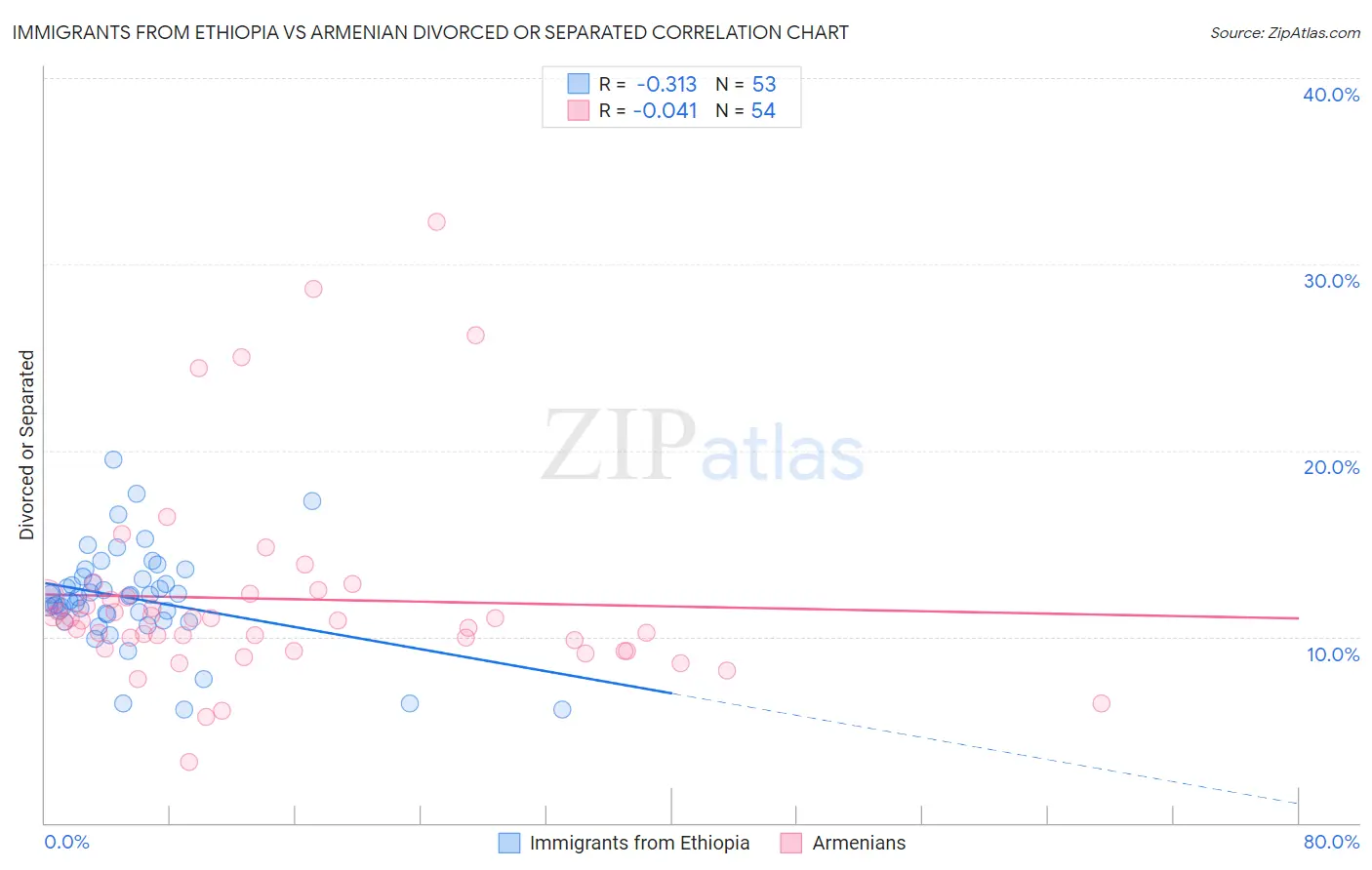 Immigrants from Ethiopia vs Armenian Divorced or Separated